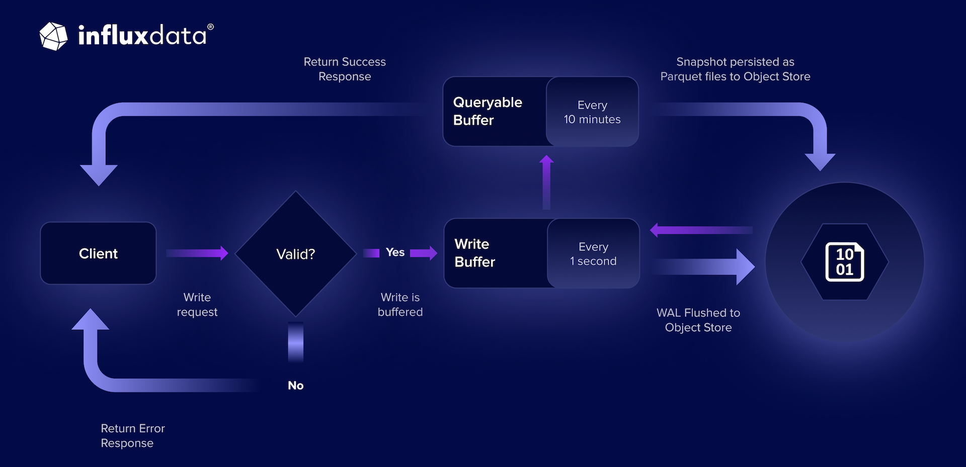 Ingest path and data flow for InfluxDB 3 Core & Enterprise